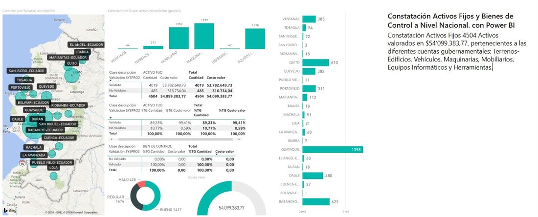 Dashboard Power BI — estadística de activos por cuentas gubernamentales